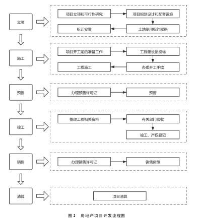 图 2 房地产项目开发流程图