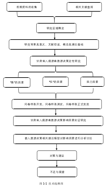 图 1-1 技术线路图