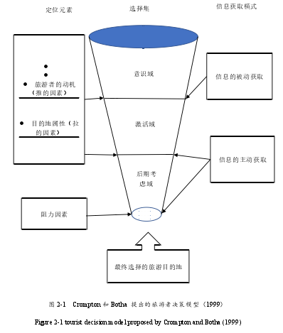 图 2-1 Crompton 和 Botha 提出的旅游者决策模型（1999）