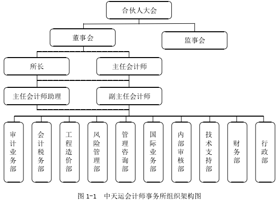 图 1-1 中天运会计师事务所组织架构图