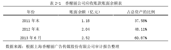 表 2-1 香榭丽公司应收账款账面余额表