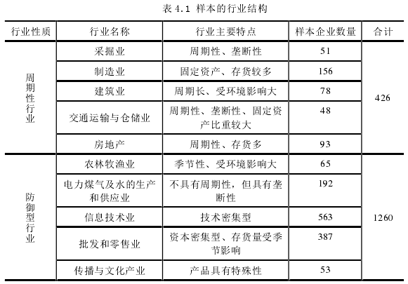 表 4.1 样本的行业结构