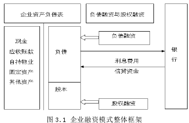 图 3.1 企业融资模式整体框架