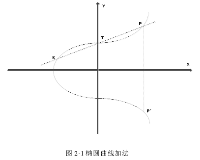 图 2-1 椭圆曲线加法