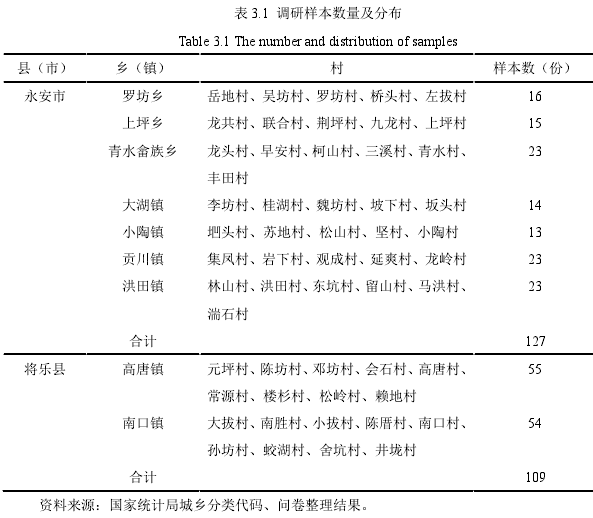 表 3.1 调研样本数量及分布