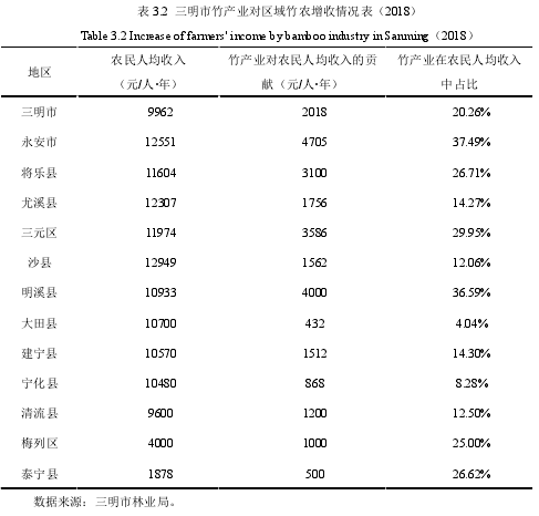 表 3.2 三明市竹产业对区域竹农增收情况表（2018）