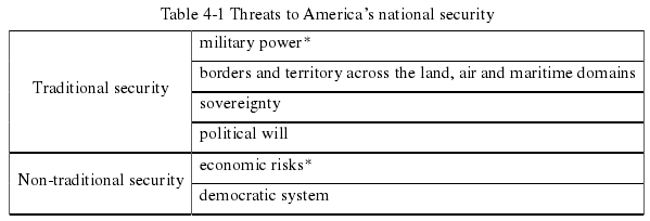 Table 4-1 Threats to America’s national security