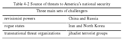 Table 4-2 Source of threats to America’s national security