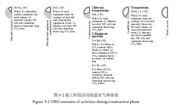 图 3-2 施工阶段活动的温室气体排放