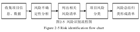 图2-5 风险识别流程图