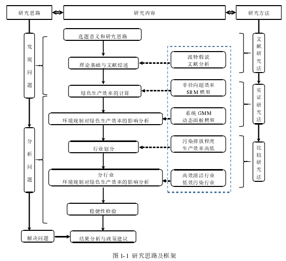 图 1-1 研究思路及框架