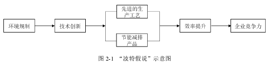 图 2-1 “波特假说”示意图