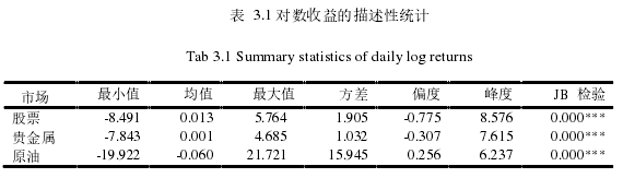 表 3.1 对数收益的描述性统计