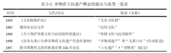 表 2-1 非物质文化遗产概念的提出与流变一览表