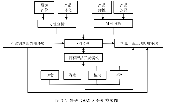 图 2-1 昂普（RMP）分析模式图