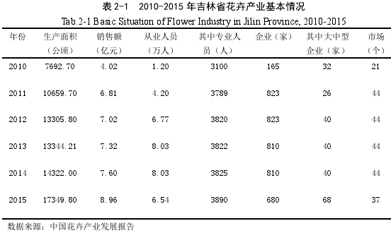 表 2-1 2010-2015 年吉林省花卉产业基本情况