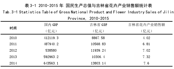 表 3-1 2010-2015 年 国民生产总值与吉林省花卉产业销售额统计表