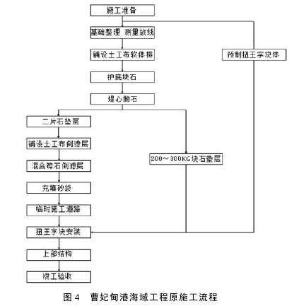 图 4 曹妃甸港海域工程原施工流程