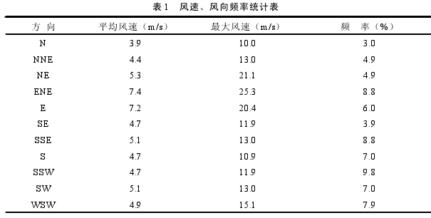 表 1 风速、风向频率统计表