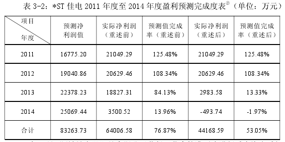 表 3-2：*ST 佳电 2011 年度至 2014 年度盈利预测完成度表