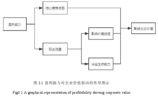 图 3.1 盈利能力对企业价值驱动的传导图示