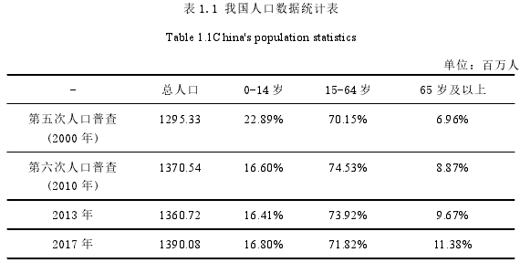 表 1.1 我国人口数据统计表