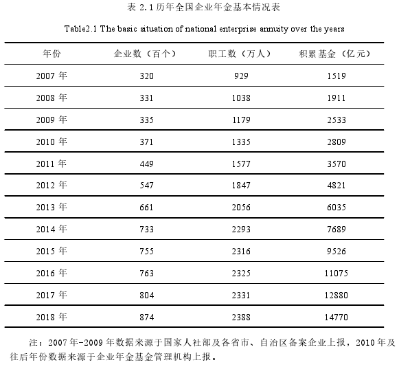 表 2.1 历年全国企业年金基本情况表