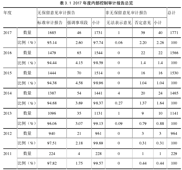 表 3.1 2017 年度内部控制审计报告总览