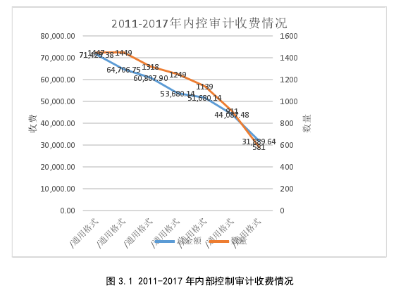 图 3.1 2011-2017 年内部控制审计收费情况