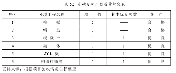 表 5.1 基础分部工程质量评定表