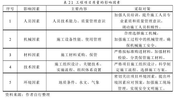 表 2.1 工程项目质量的影响因素