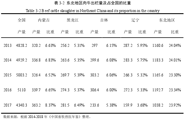 表 3-2 东北地区肉牛出栏量及占全国的比重