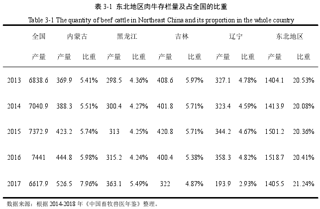 表 3-1 东北地区肉牛存栏量及占全国的比重