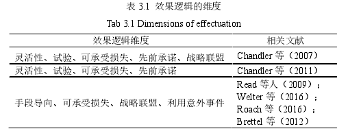 表 3.1 效果逻辑的维度Tab 3.1 Dimensions of effectuat