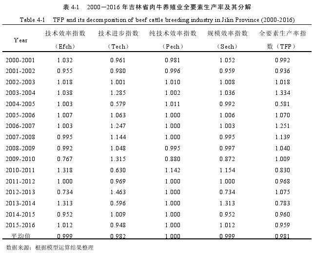 表 4-1 2000—2016 年吉林省肉牛养殖业全要素生产率及其分解