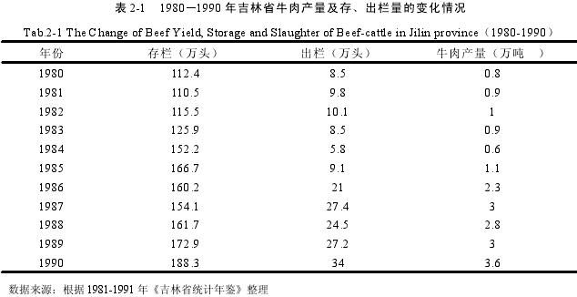 表 2-1 1980—1990 年吉林省牛肉产量及存、出栏量的变化情况Tab.2-1 The Change of Beef Yield, Storage and Slaughter of Beef-cattle in Jilin province