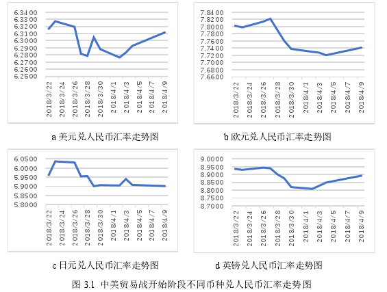 图 3.1 中美贸易战开始阶段不同币种兑人民币汇率走势图