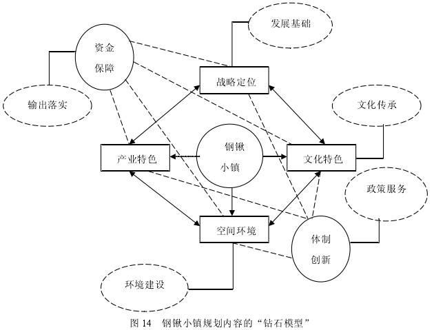 图 14 钢锹小镇规划内容的“钻石模型”