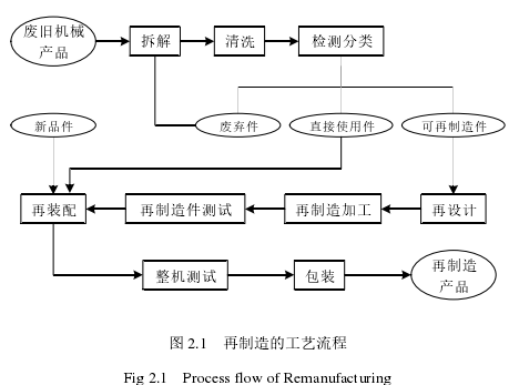 图 2.1 再制造的工艺流程