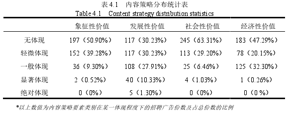 表 4.1 内容策略分布统计表