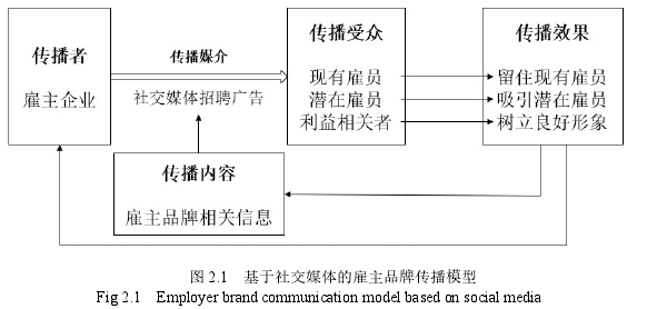 图 2.1 基于社交媒体的雇主品牌传播模型