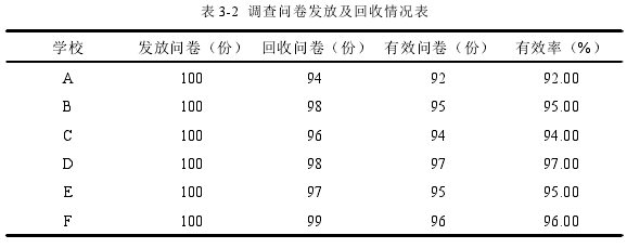 表 3-2 调查问卷发放及回收情况表