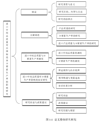 图 1-1 论文整体研究框架