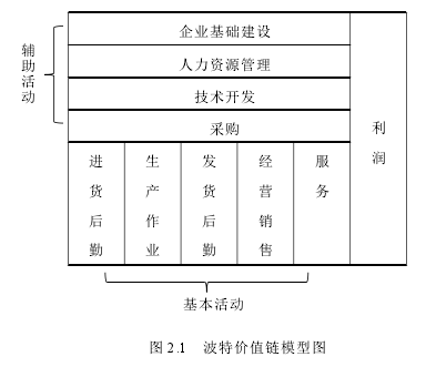 图 2.1 波特价值链模型图