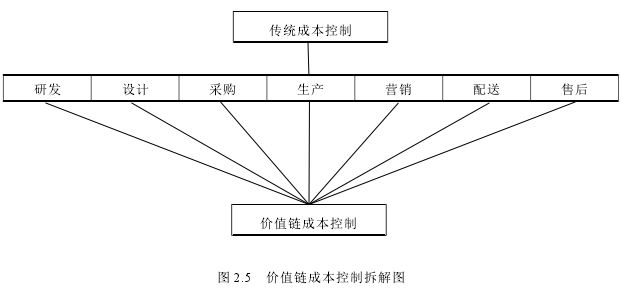 图 2.5 价值链成本控制拆解图