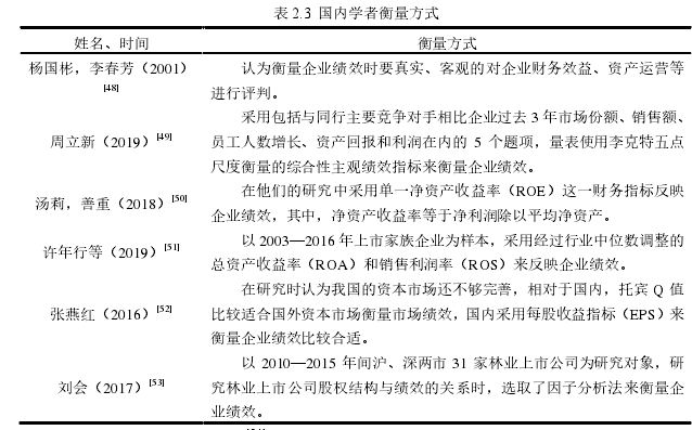 表 2.3 国内学者衡量方式