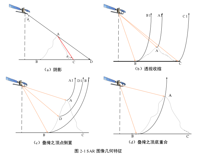 图 2-1 SAR 图像几何特征