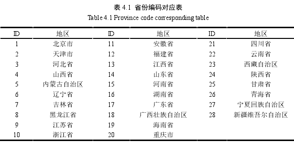 表 4.1 省份编码对应表