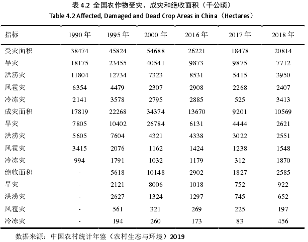 表 4.2 全国农作物受灾、成灾和绝收面积（千公顷）