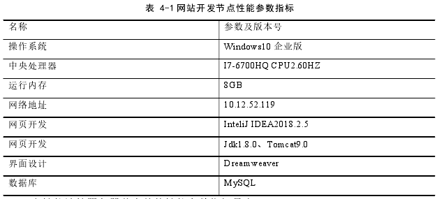 表 4-1 网站开发节点性能参数指标